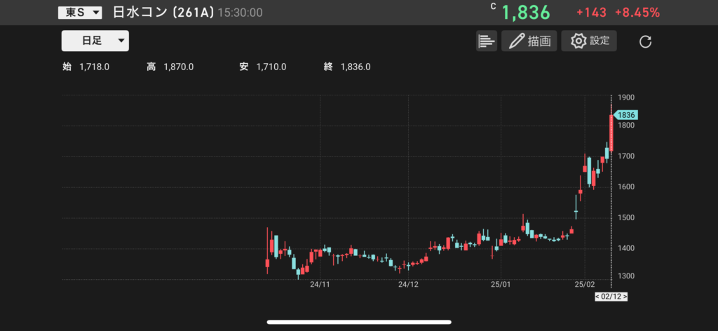 日水コン(261A)の株価チャートの画像