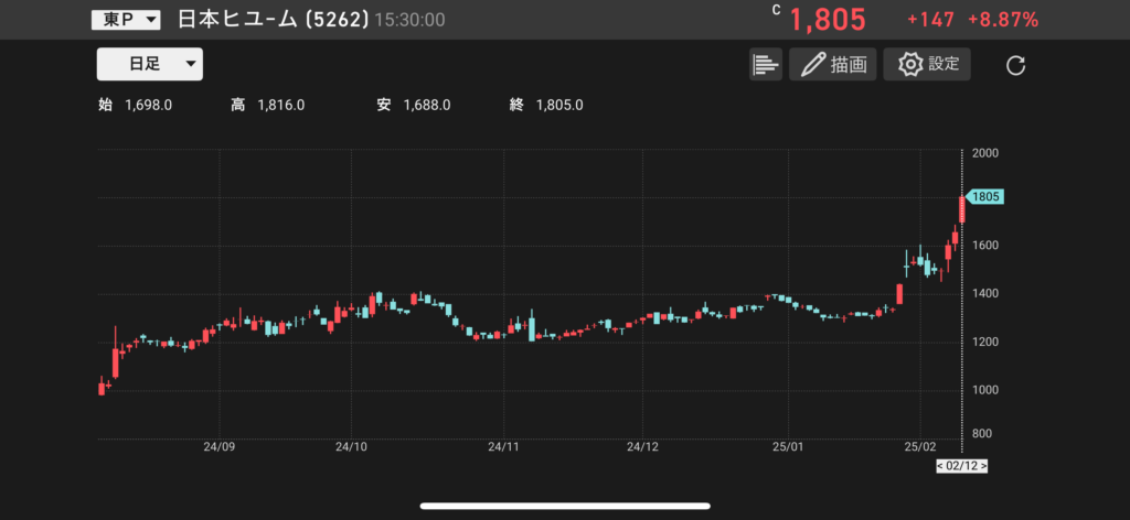 日本ヒューム(5262)の株価チャートの画像