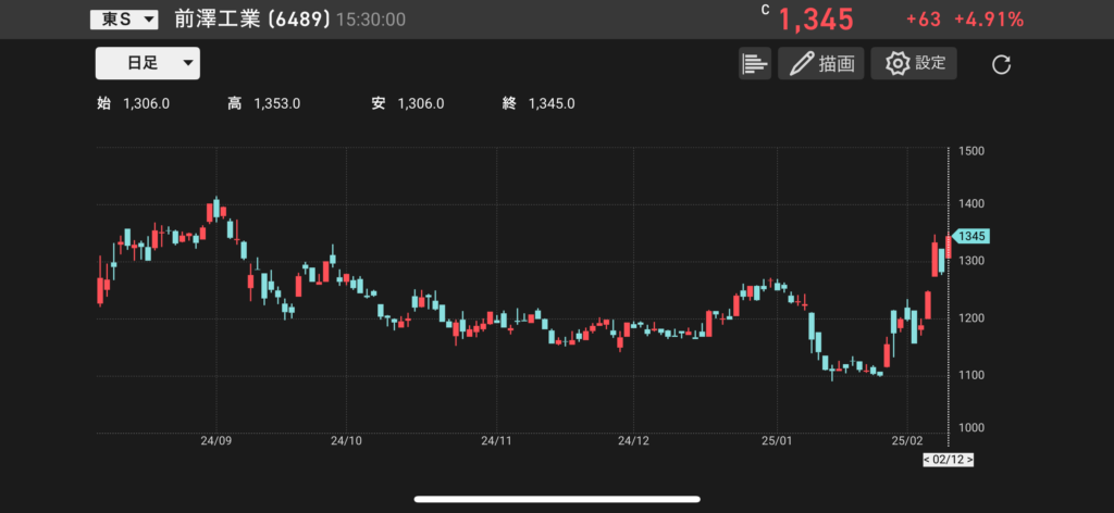 前沢工業(6489)の株価チャートの画像