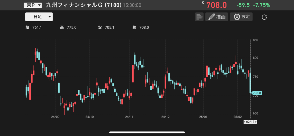 九州フィナンシャルグループ(7180)の株価チャートの画像