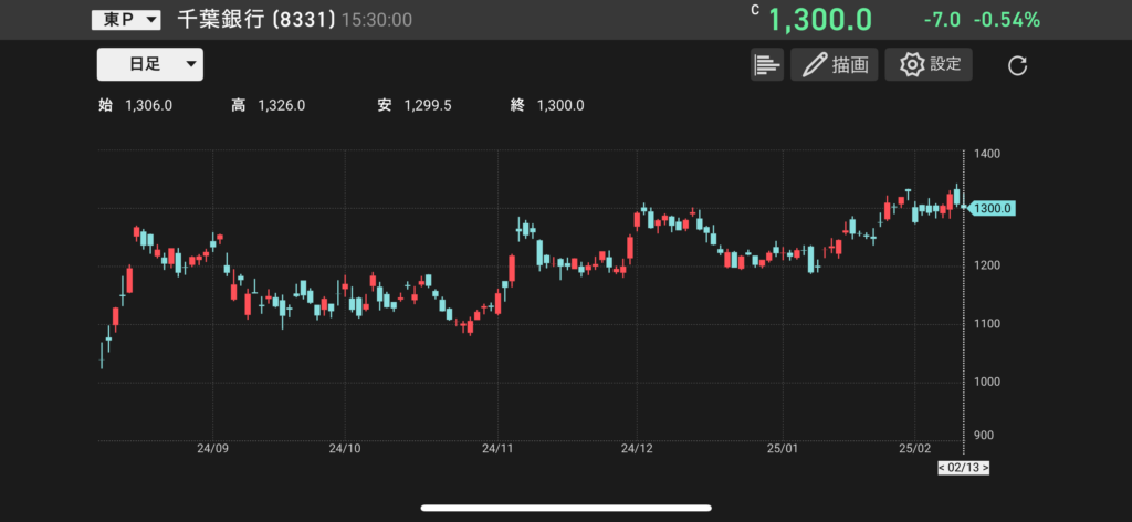 千葉銀行(8331)の株価チャートの画像