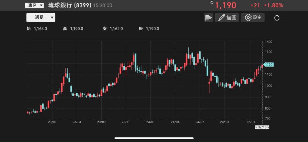 琉球銀行(8399)の株価チャートの画像