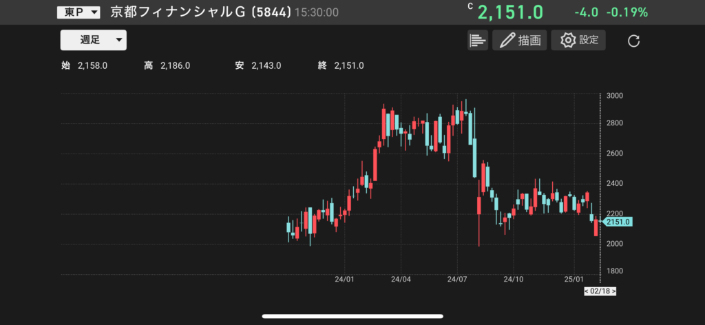 京都フィナンシャルグループ(5844)の株価チャートの画像