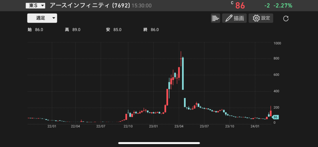 アースインフィニティ(7692)の株価チャートの画像