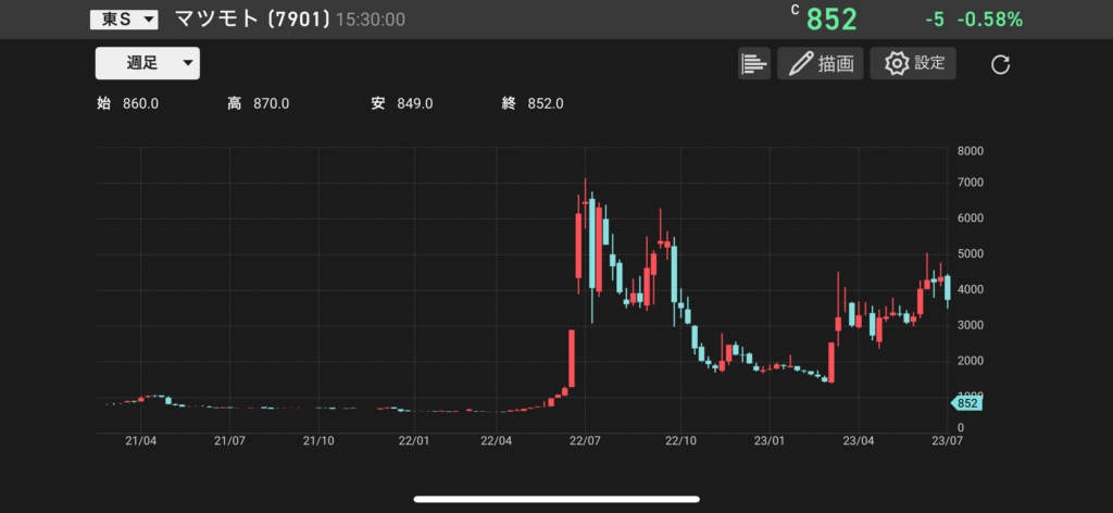 マツモト(7901)の株価チャートの画像