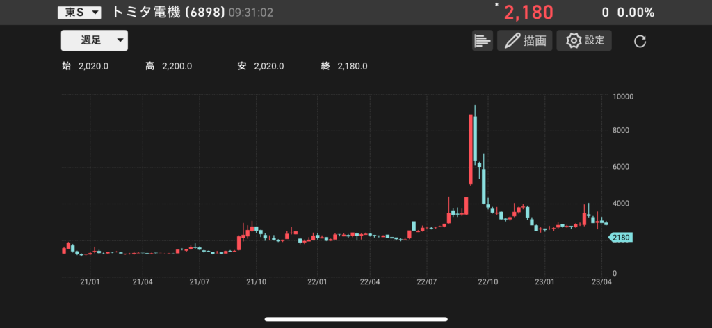トミタ電機(6898)の株価チャートの画像