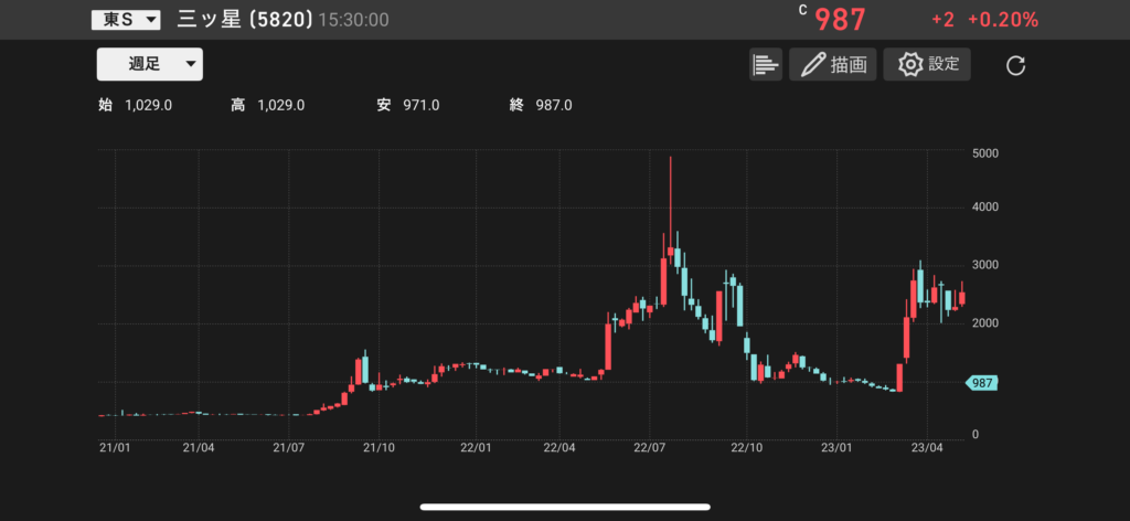 三ツ星(5820)の株価チャートの画像