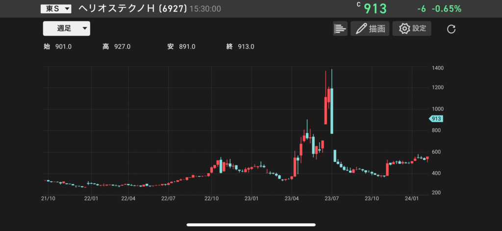 ヘリオステクノホールディングス(6927)の株価チャートの画像