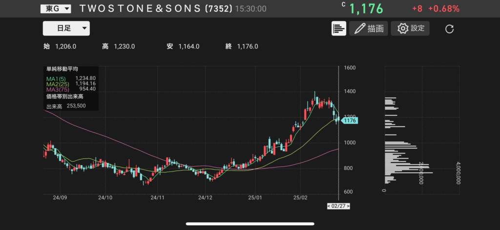 TWOSTONE(7352)の株価チャートの画像