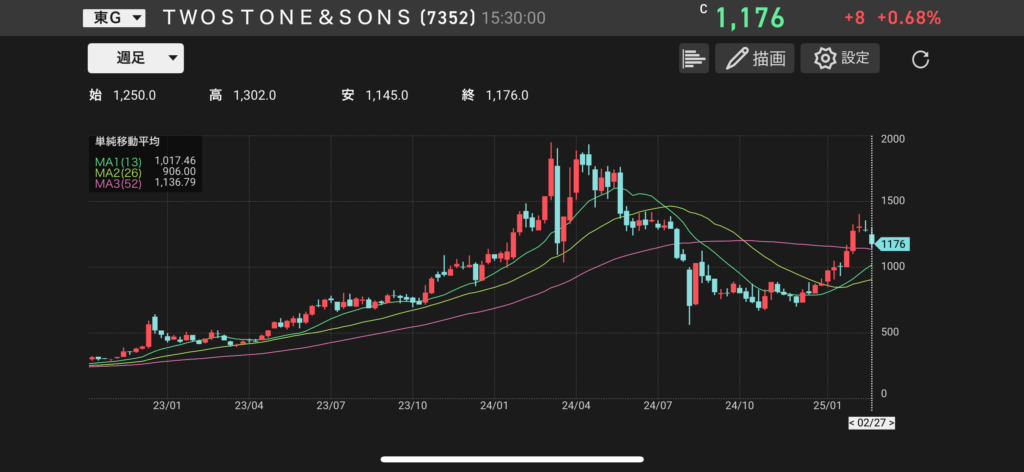 TWOSTONE(7352)の株価チャートの画像