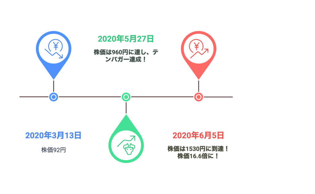 テラ(2191)のテンバガー達成時のイメージ画像