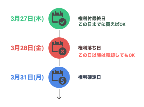 配当権利獲得のスケジュールについての画像