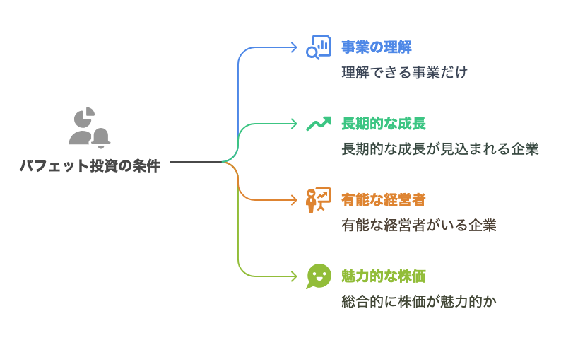 バフェットの投資の条件をまとめた画像