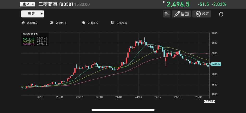 三菱商事(8058)の株価チャートの画像