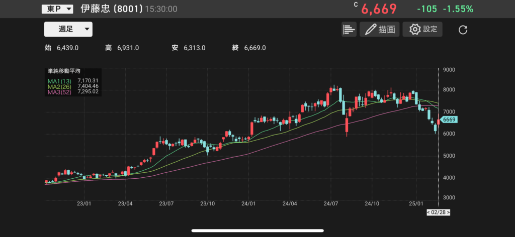 伊藤忠商事(8001)の株価チャートの画像