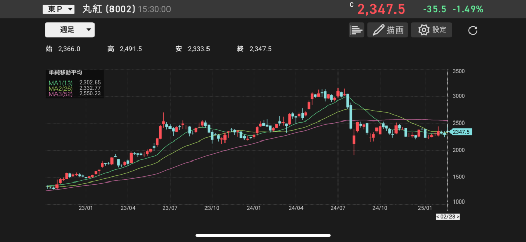 丸紅(8002)の株価チャートの画像