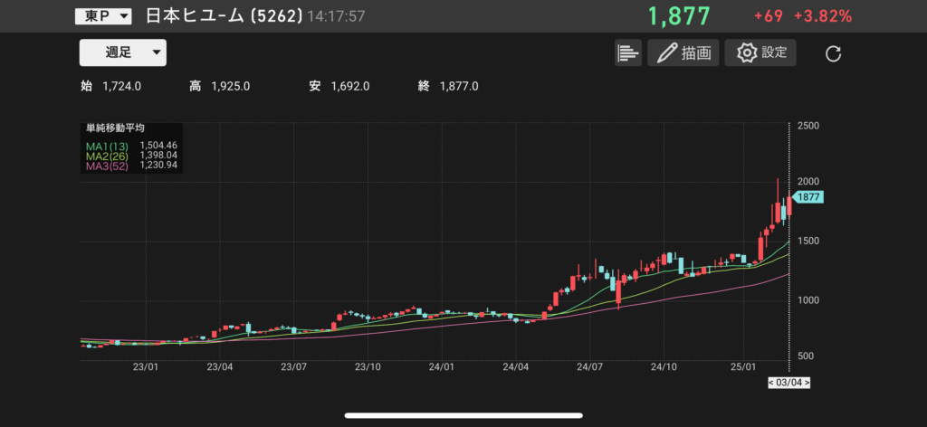 日本ヒューム(5262)の株価チャートの画像