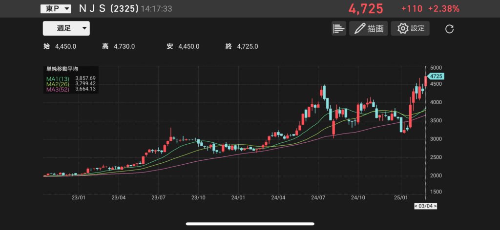 NJS(2325)の株価チャートの画像