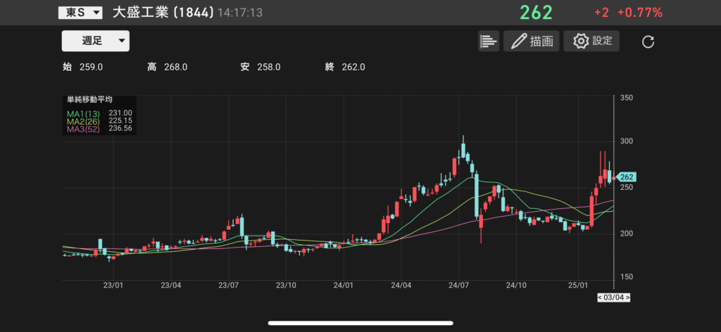 大盛工業(1844)の株価チャートの画像