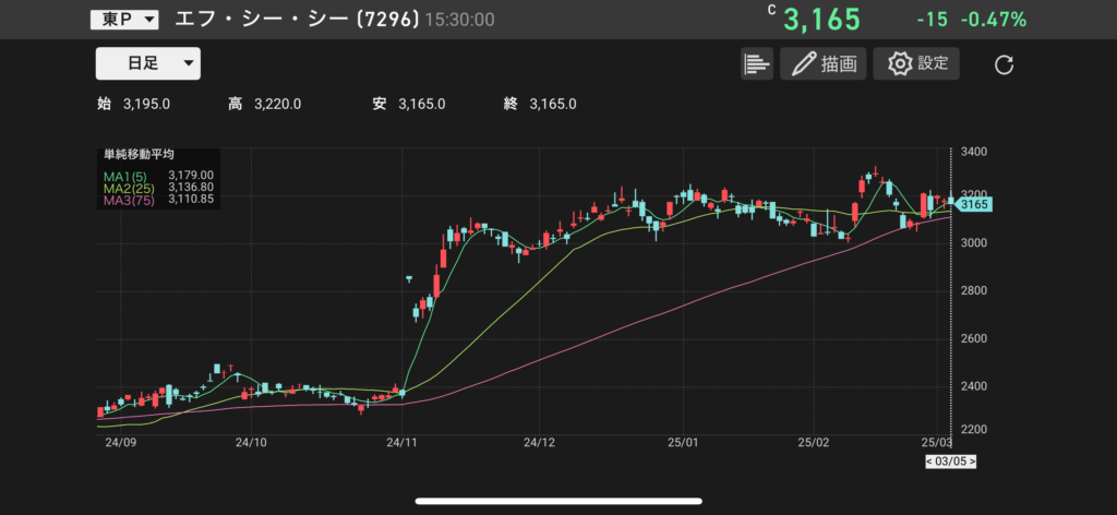 FCC(7296)の株価チャートの画像