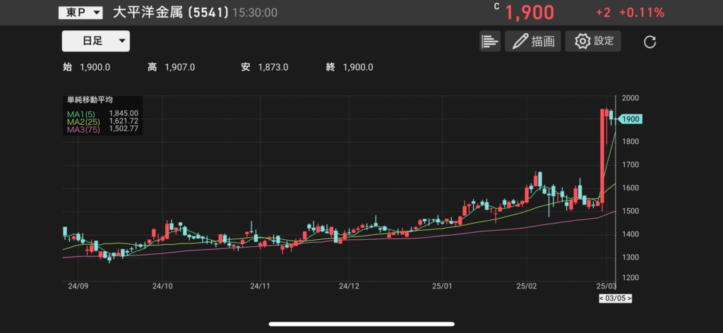 大平洋金属(5541)の株価チャートの画像