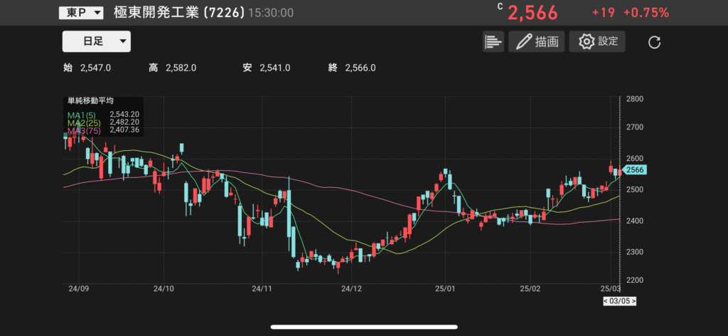 極東開発工業(7226)の株価チャートの画像