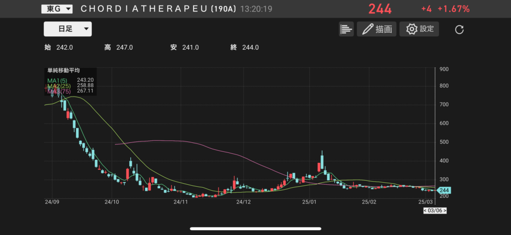 コーディア(190A)の株価チャートの画像