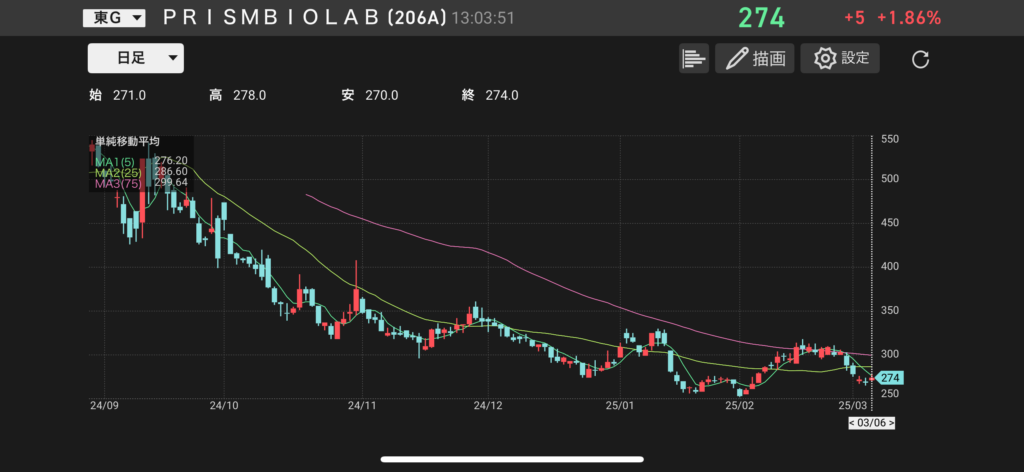 PRISMバイオラボ(206A)の株価チャートの画像