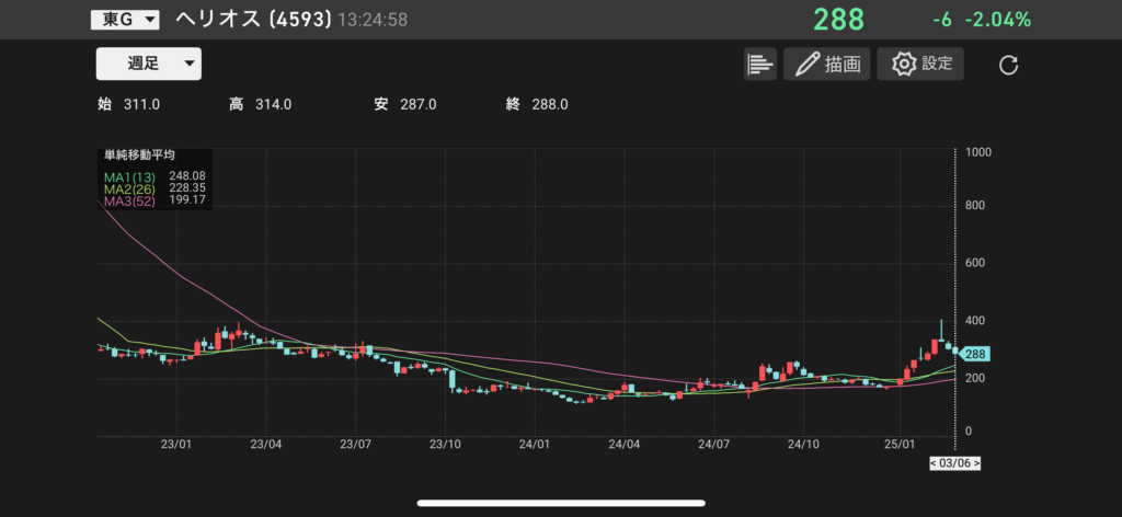 ヘリオス(4593)の株価チャートの画像
