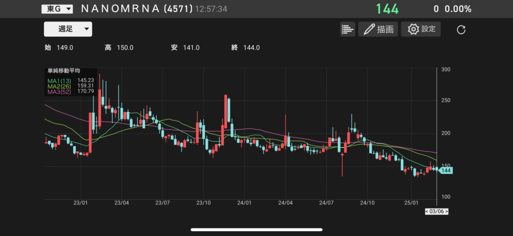 ナノMRNA(4571)の株価チャートの画像