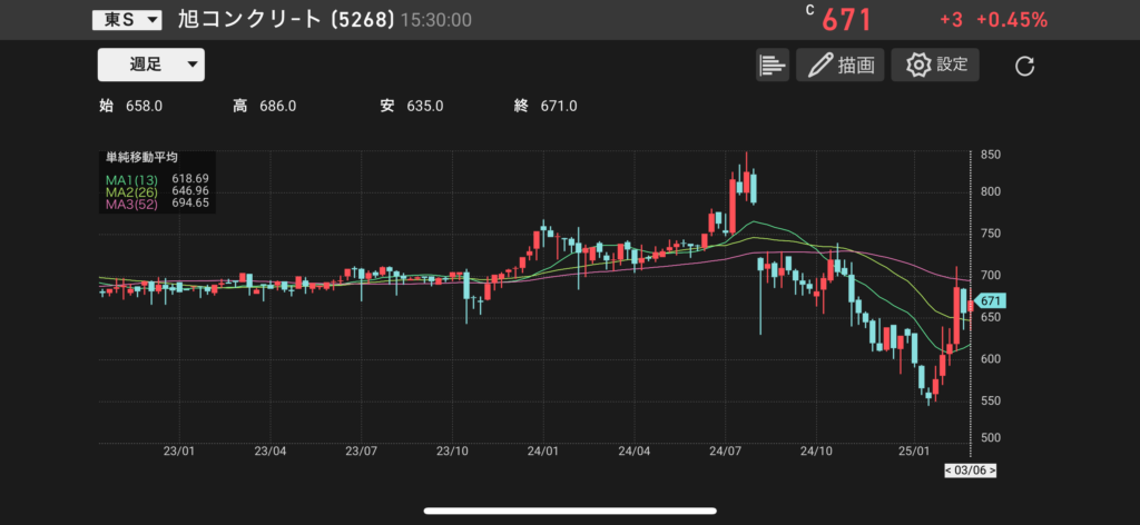 旭コンクリート工業(5268)の株価チャートの画像