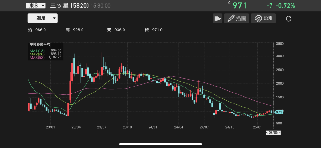 三ツ星(5820)の株価チャートの画像