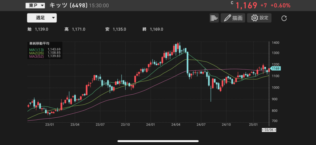 キッツ(6498)の株価チャートの画像