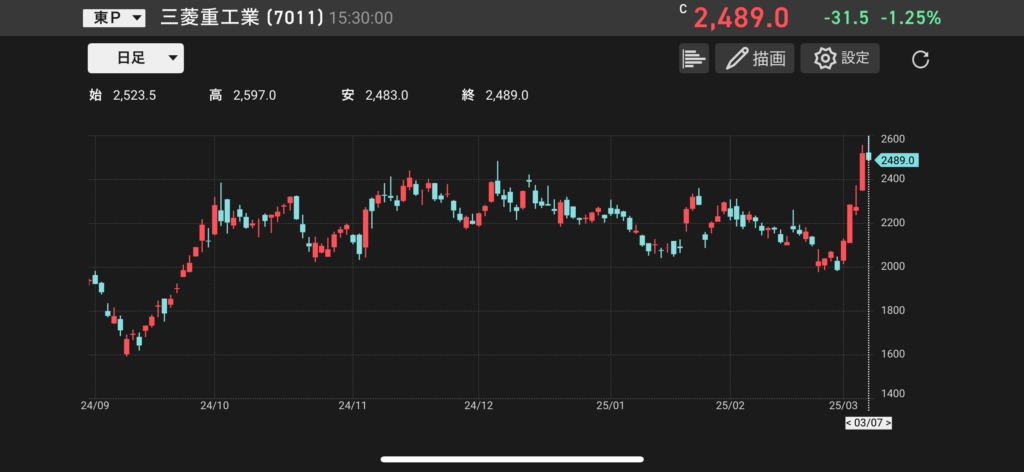 三菱重工(7011)の日足の株価チャートの画像