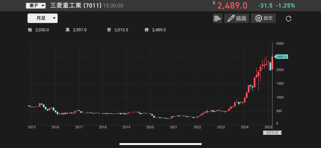 三菱重工(7011)の月足の株価チャートの画像