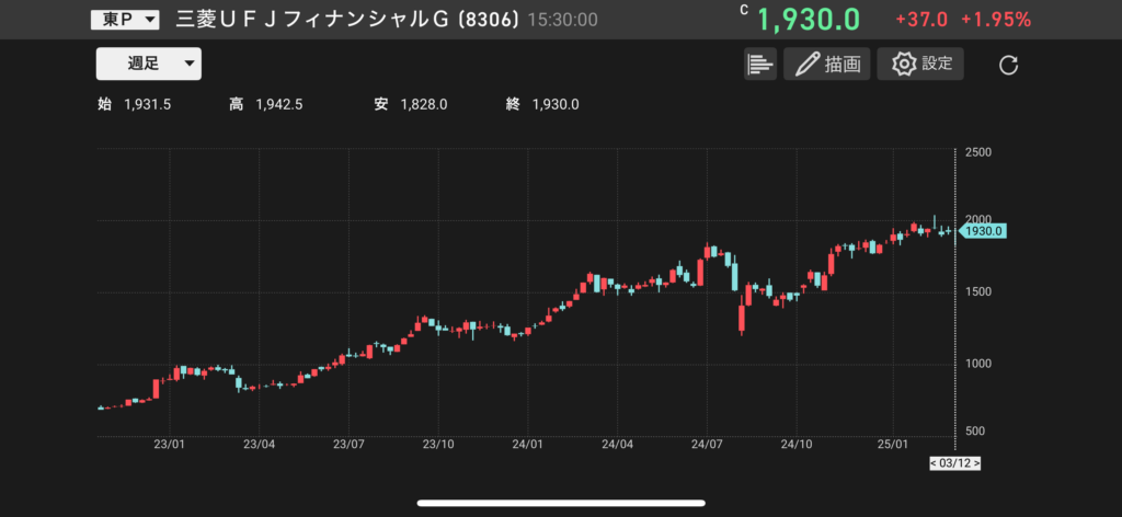 三菱UFJフィナンシャルグループ(8306)の株価チャートの画像