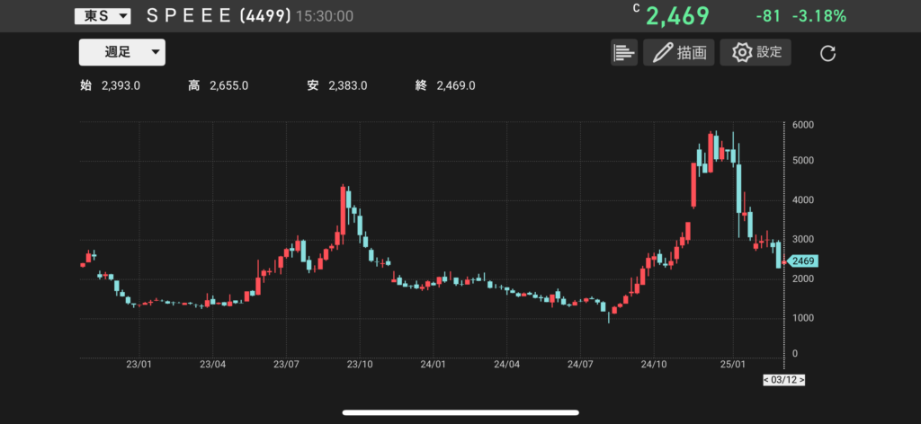 Speee(4499)の株価チャートの画像