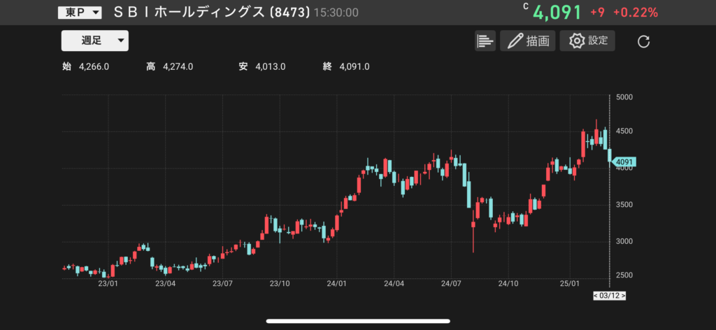 SBIホールディングス(8473)の株価チャートの画像