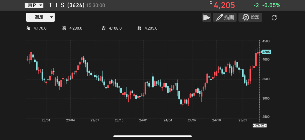 TIS(3626)の株価チャートの画像