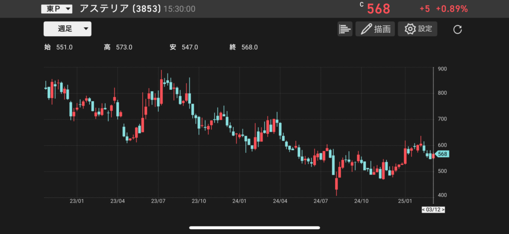 アステリア(3853)の株価チャートの画像