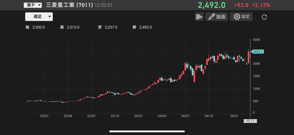 三菱重工業(7011)の株価チャートの画像