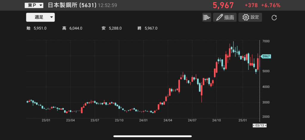 日本製鋼所(5631)の株価チャートの画像