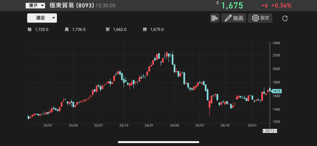 極東貿易(8093)の株価チャートの画像