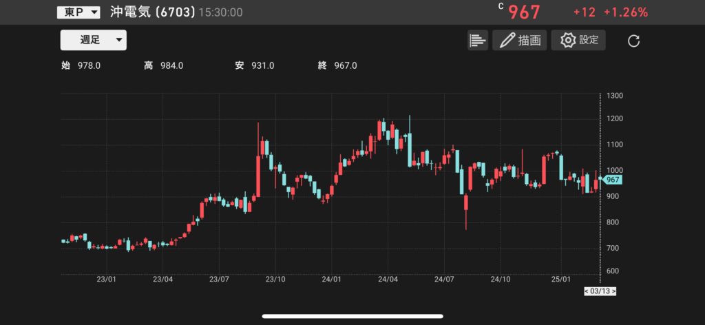 沖電気工業(6703)の株価チャートの画像