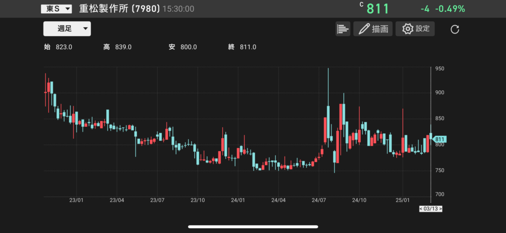 重松製作所(7980)の株価チャートの画像